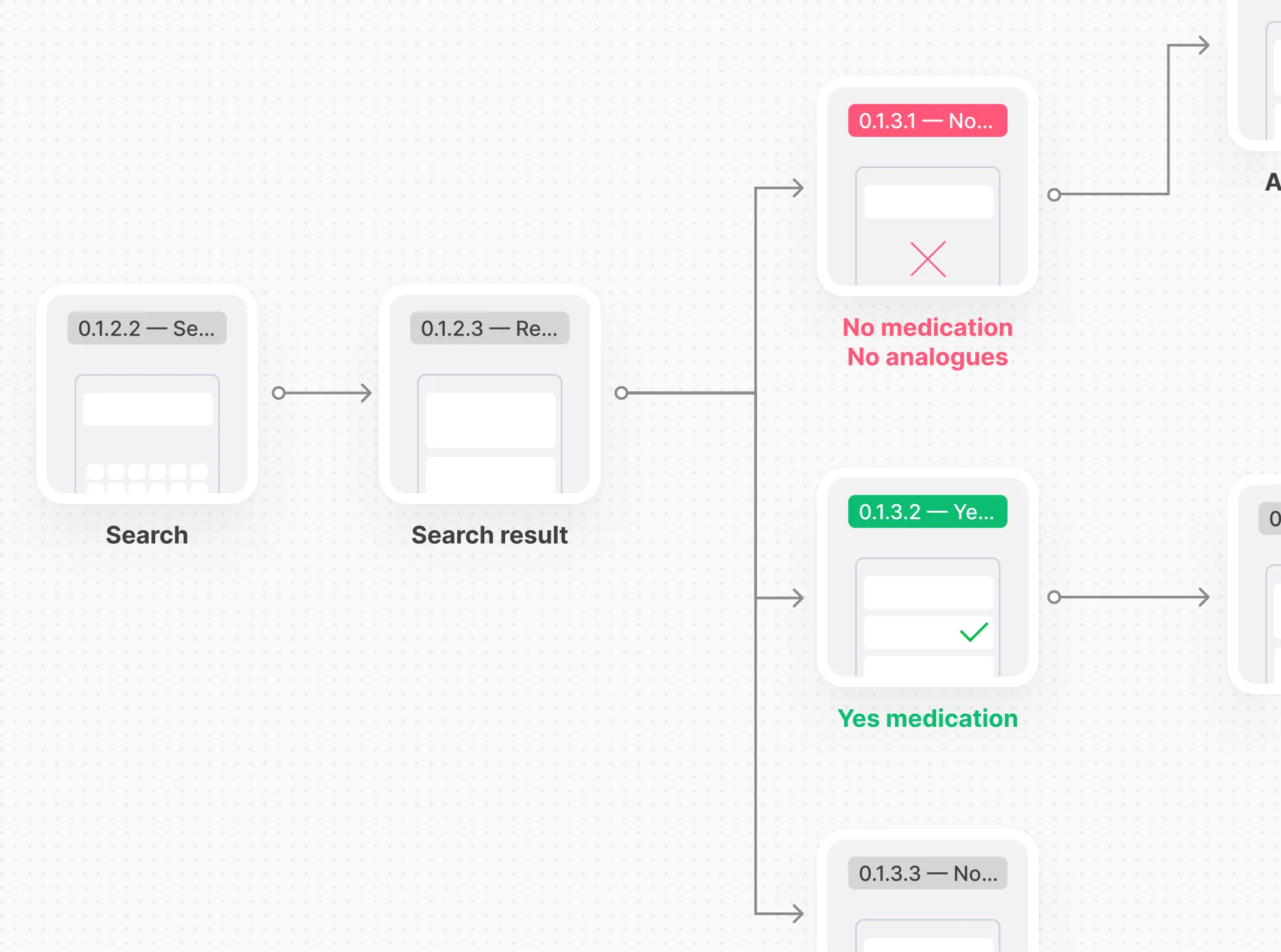 Flow diagram from search to results, branching into no medication, medication found and other outcomes